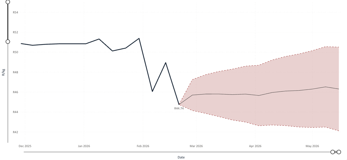 Feeder Lamb Trend